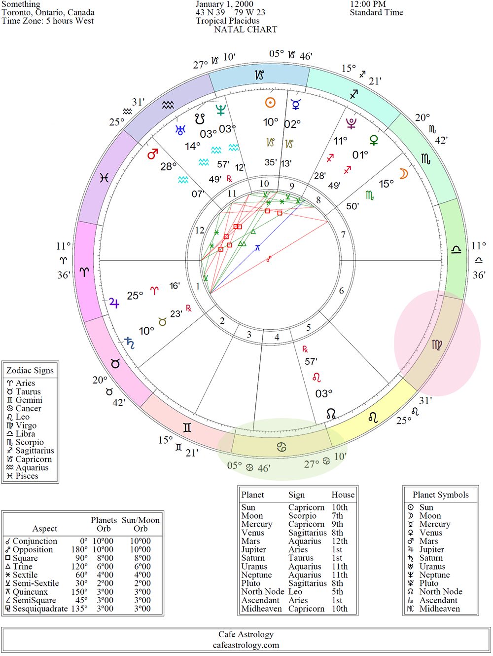 2. Interpreting Astrological Calendar Dates