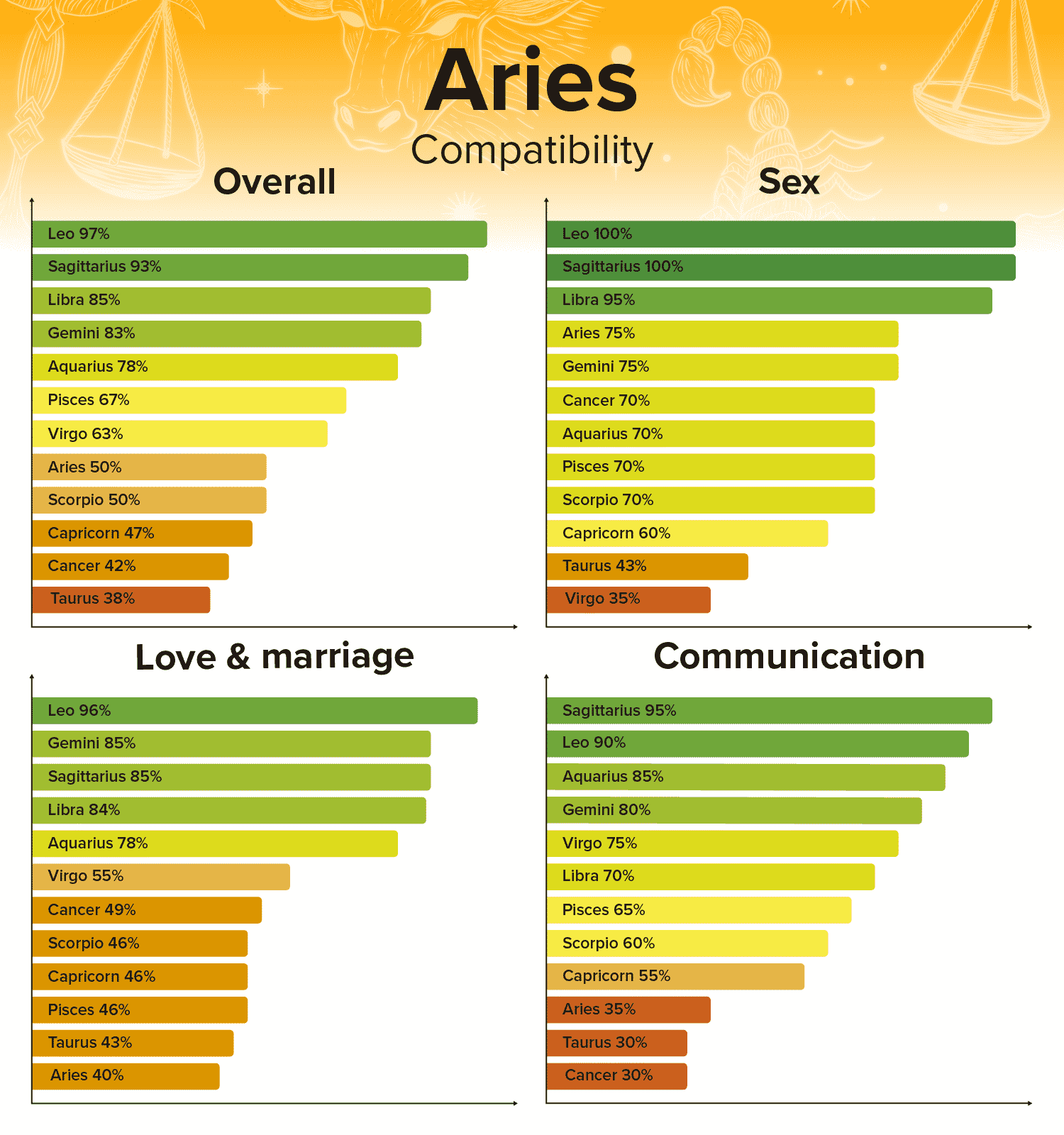 Aries Compatibility