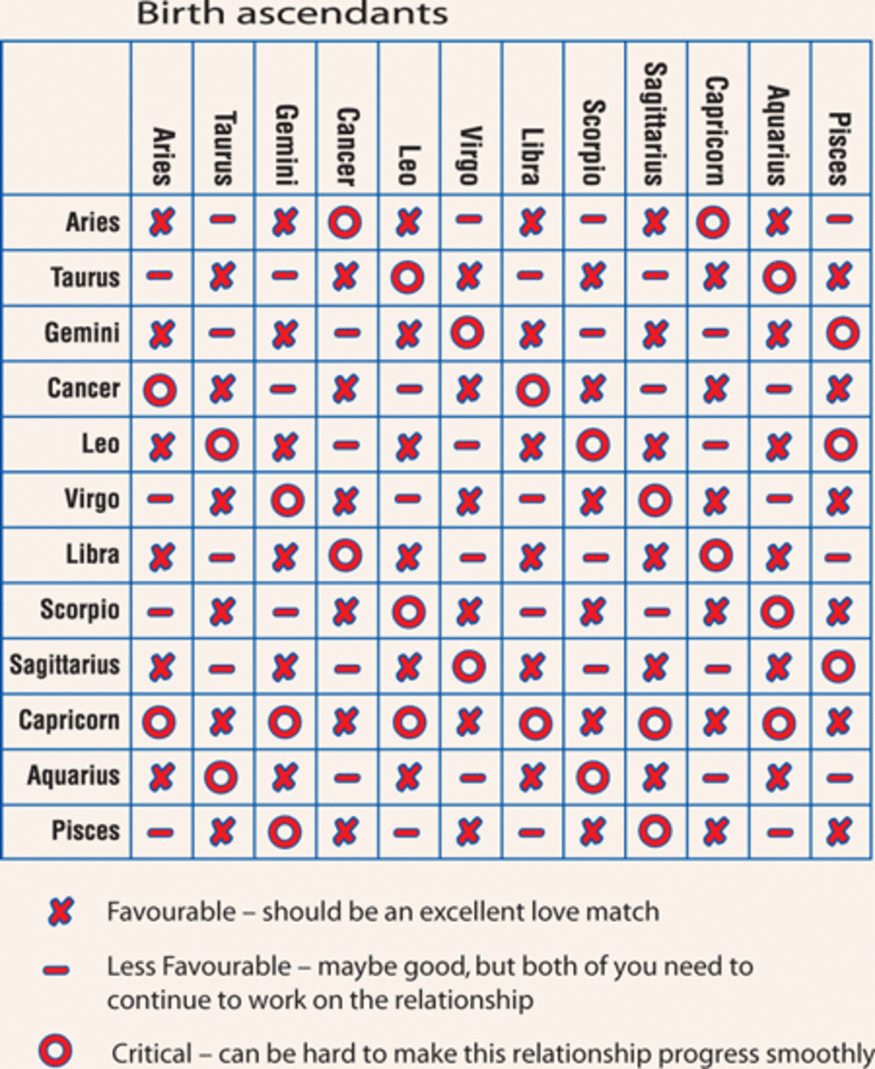 Zodiac Sign Compatibility