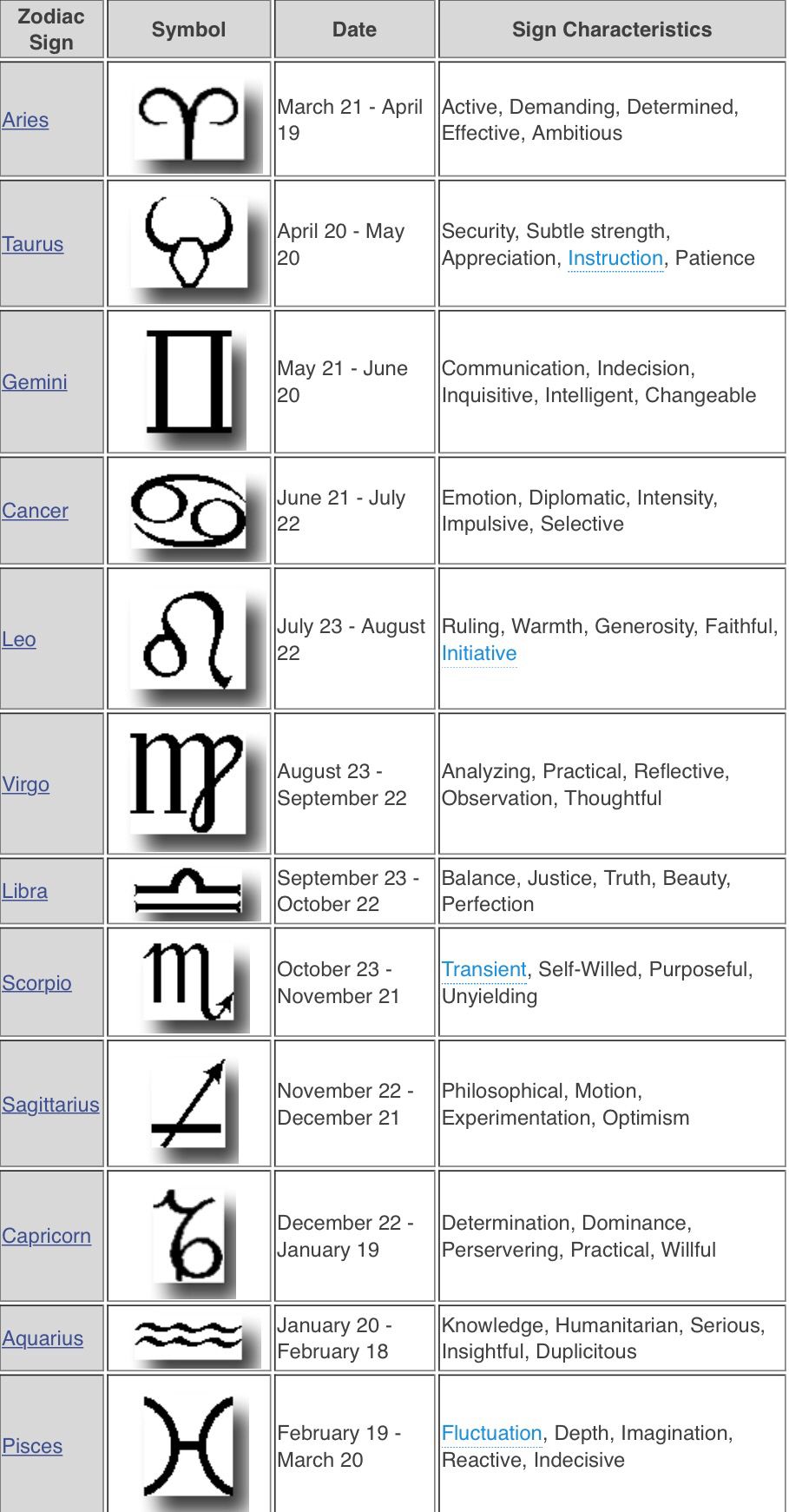 Zodiac Signs & Dates