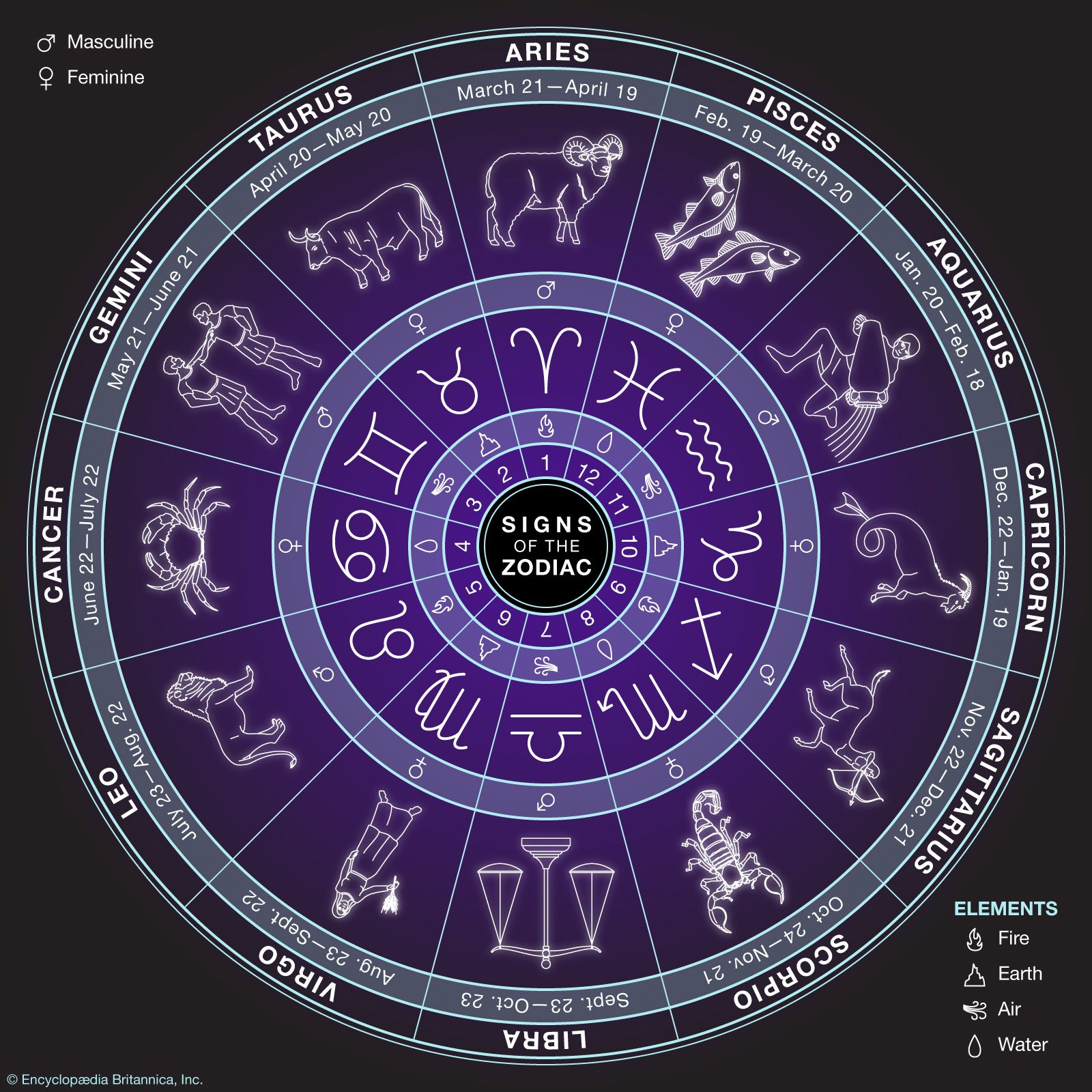 Zodiac Signs Meaning